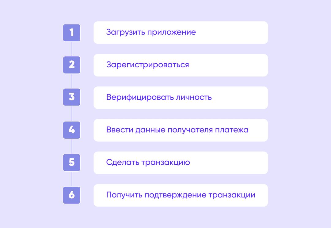 Процесс работы приложения для перевода денег