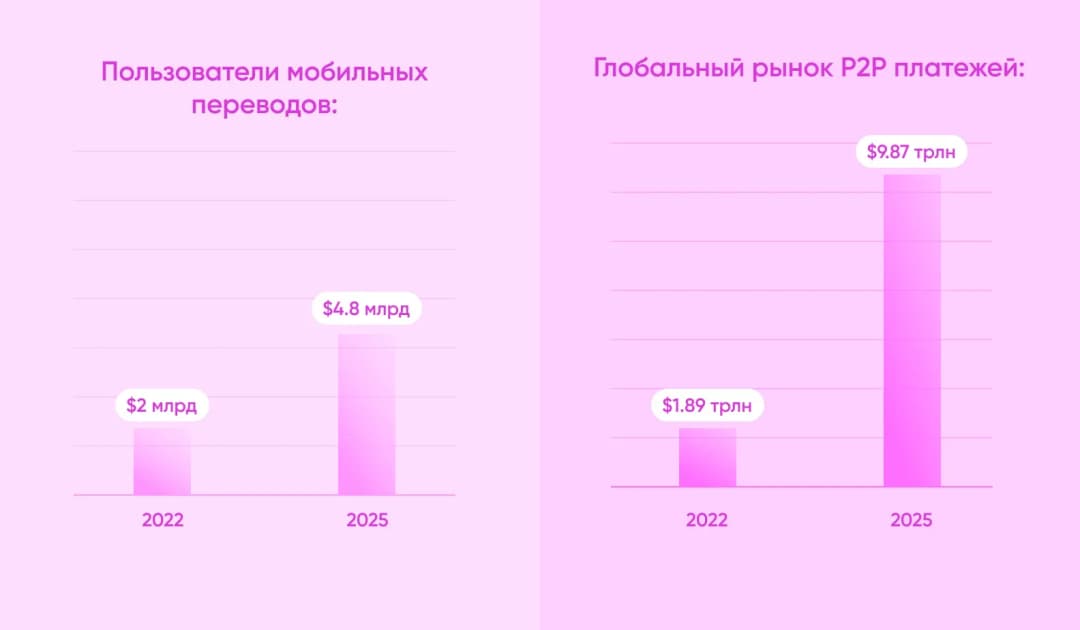 Обзор глобального рынка P2P-платежей