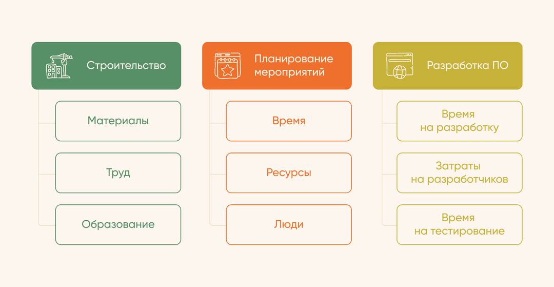 оценка проекта для разных сфер