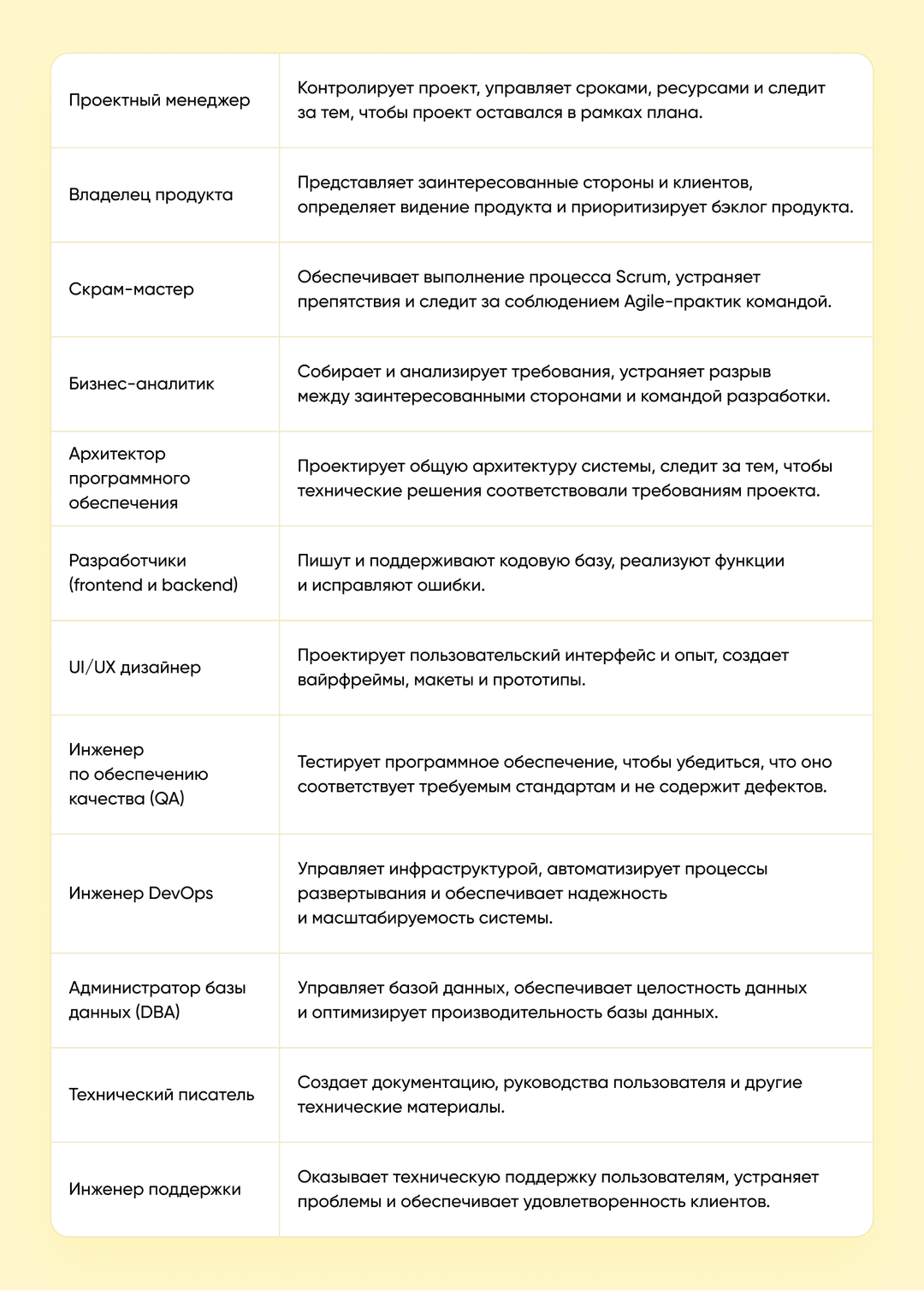 члены команды проекта разработки программного обеспечения