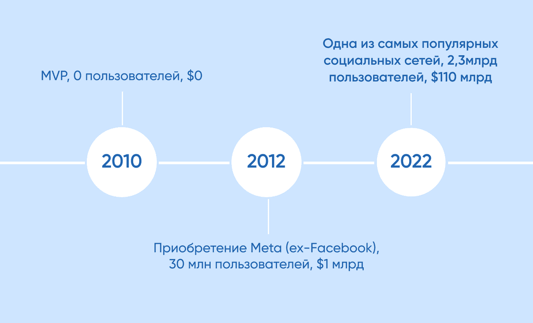Таймлайн Instagram: 2010 — MVP, 0 юзеров; 2012 — покупка Meta, $1 млрд; 2022 — 2,3 млрд юзеров, $110 млрд