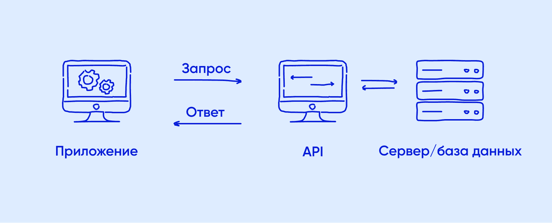 Схема работы приложения с бэкендом через API