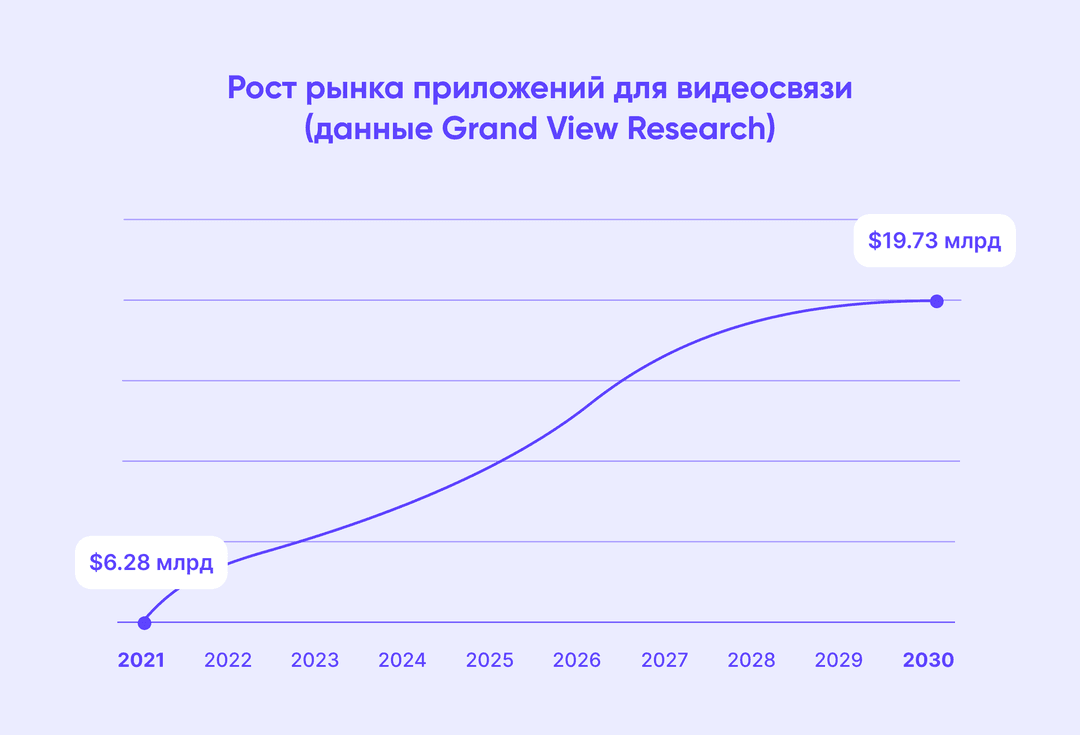 График по росту приложений для видеосвязи