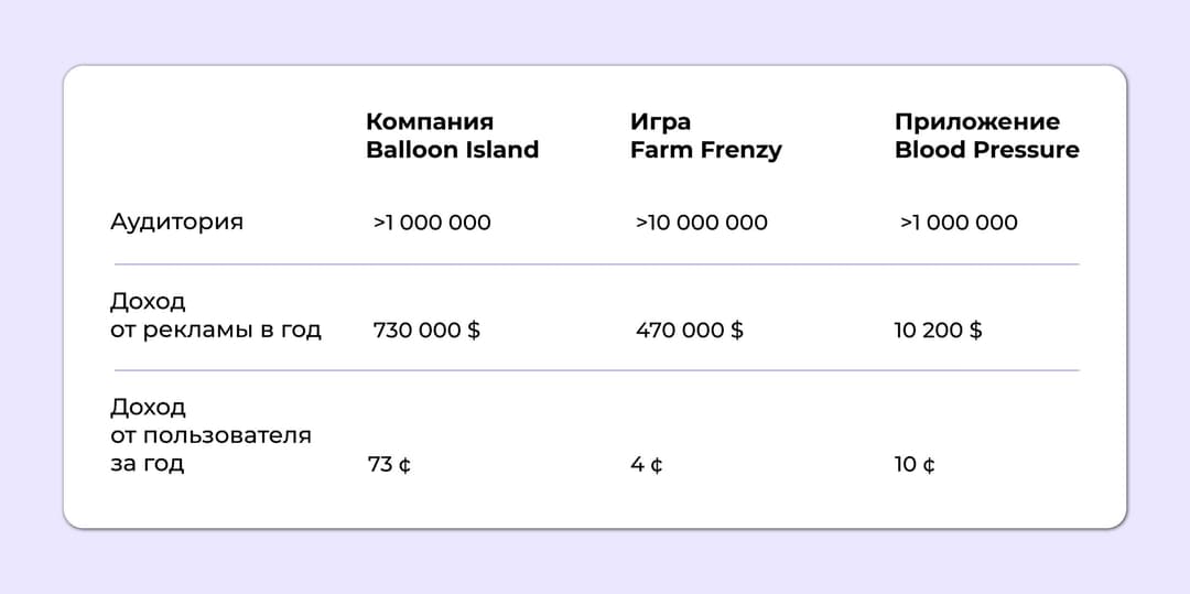 Оценка доходности рекламы в таблице