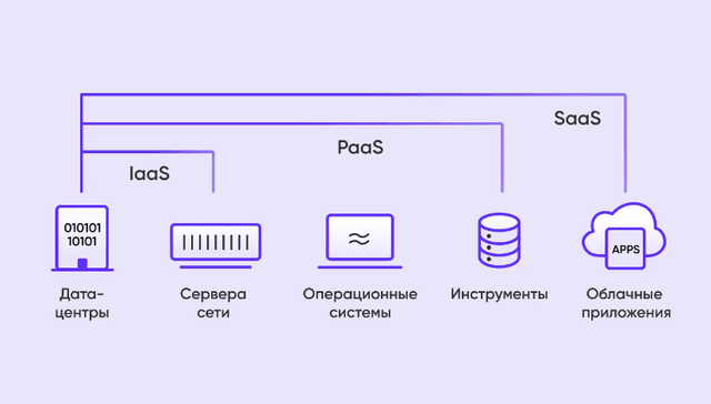 Есть три типа облачных решений: IaaS, PaaS и SaaS