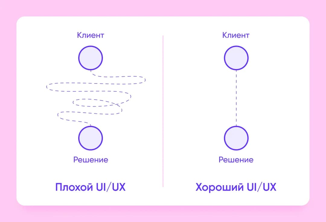 Разница между хорошим и плохим UI/UX