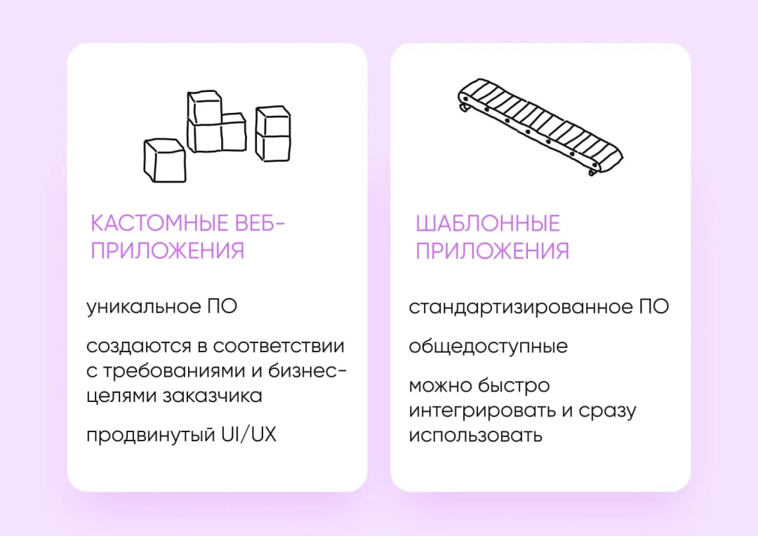 Сравнение кастомных и шаблонных веб-приложений: уникальное ПО под бизнес против стандартизированного