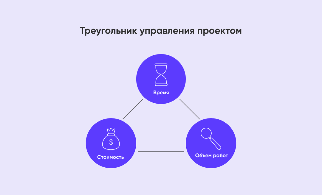 Треугольник управления проектом. Консультация по управлению проектами