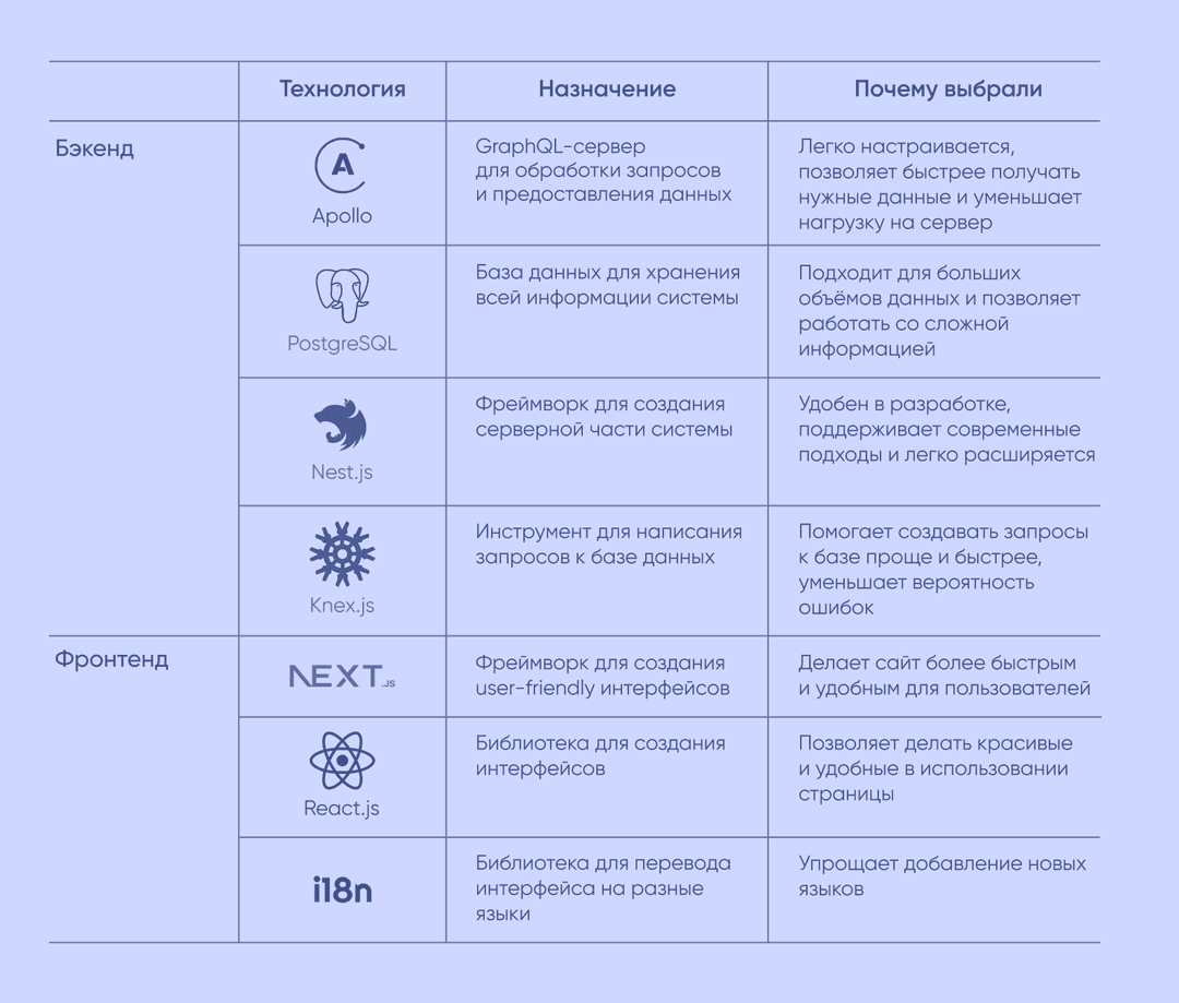 Технологии проекта