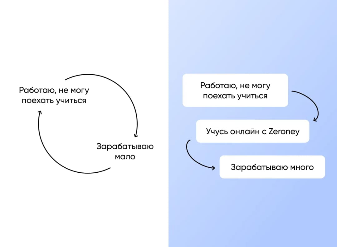 Zeroney делает доступным обучение престижным профессиям