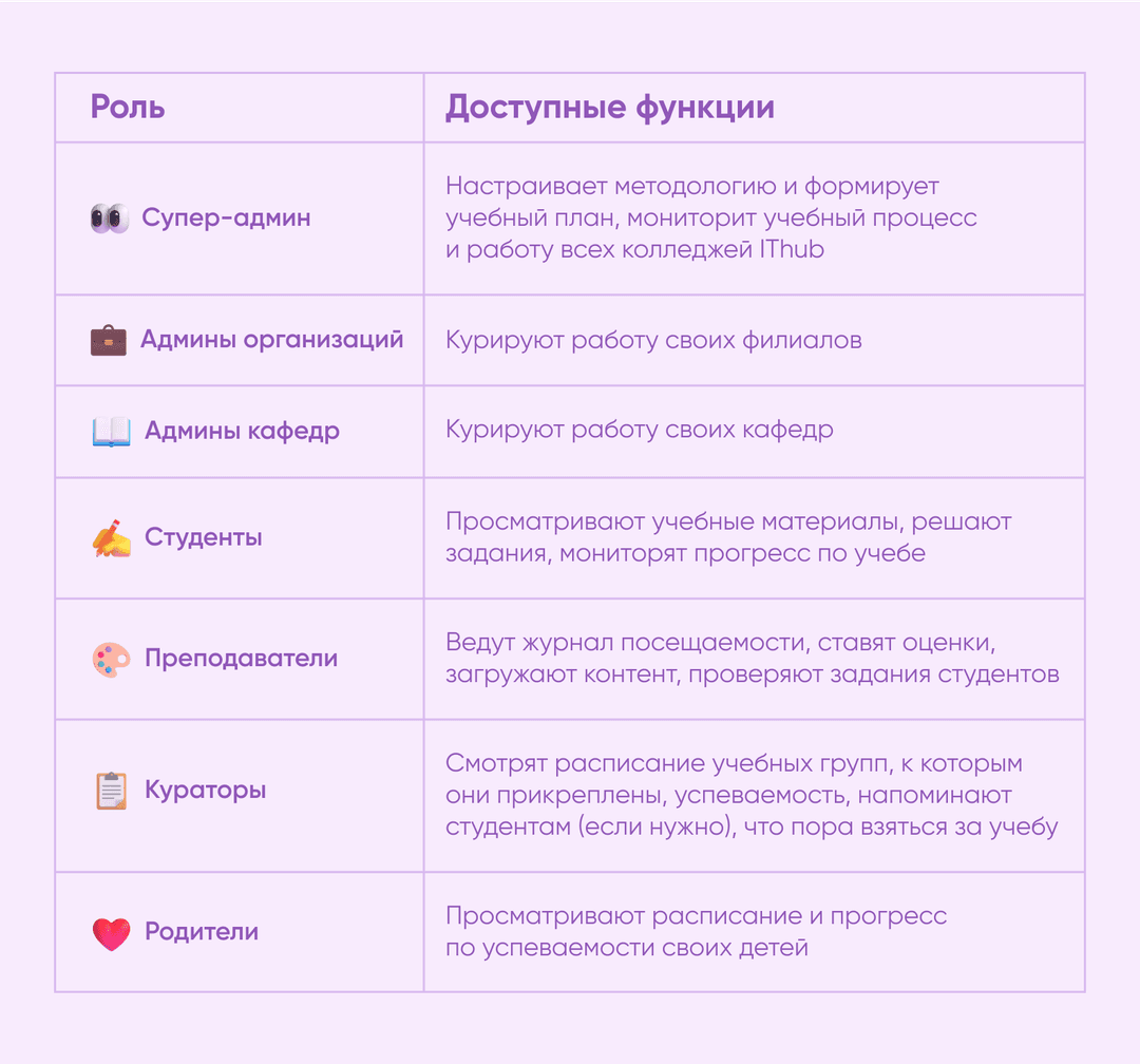 Список ролей на платформе для IThub