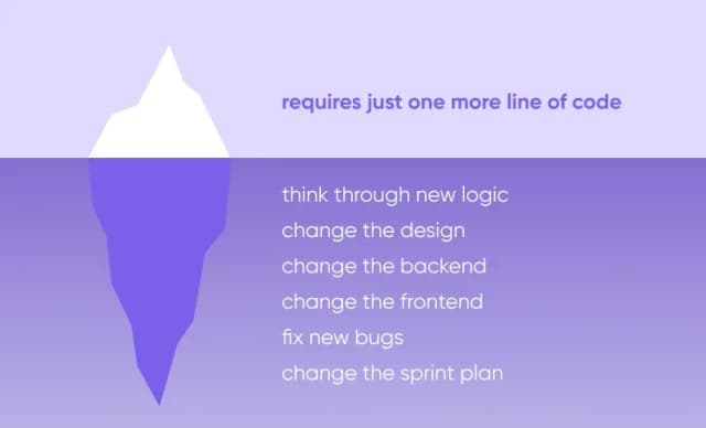 Iceberg metaphor: one more line of code hides new logic, design, backend, frontend, bugs and sprint work