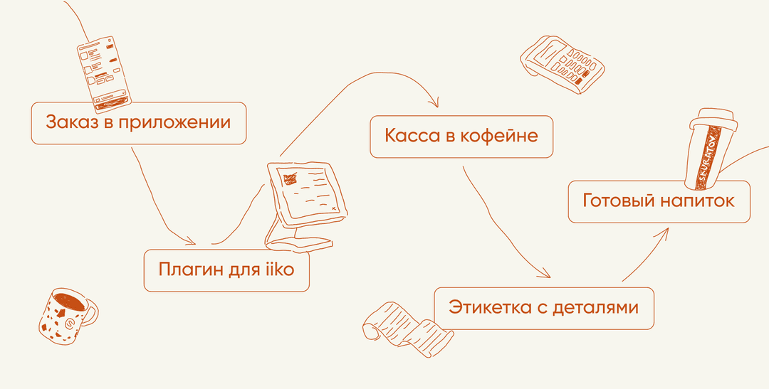 Связка приложения и кассы через плагин iiko