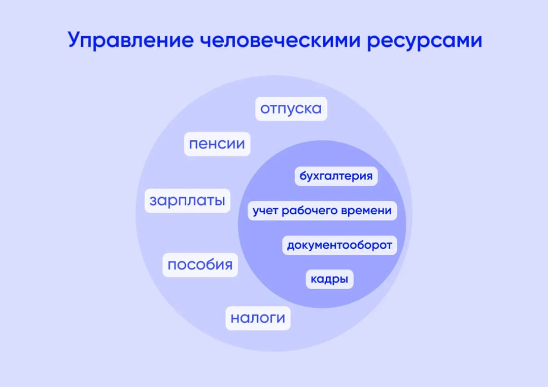 Что включает управление человеческими ресурсами?