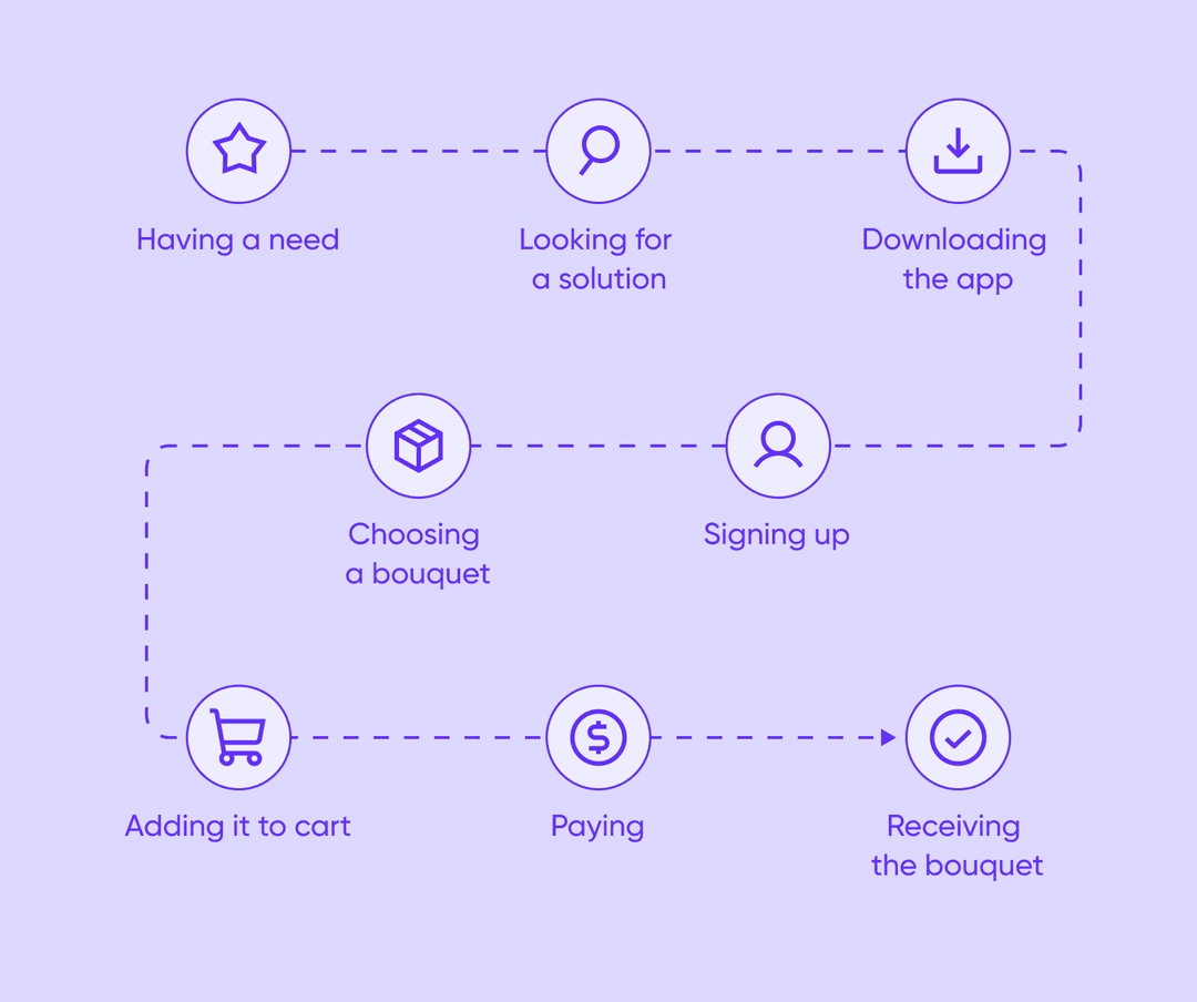 Create a customer journey map