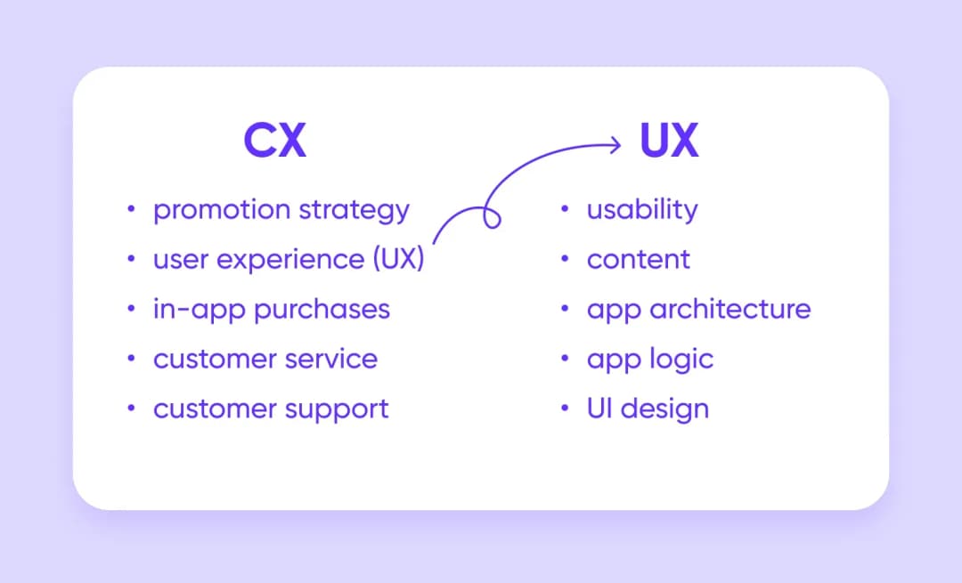 the difference between UX and CX