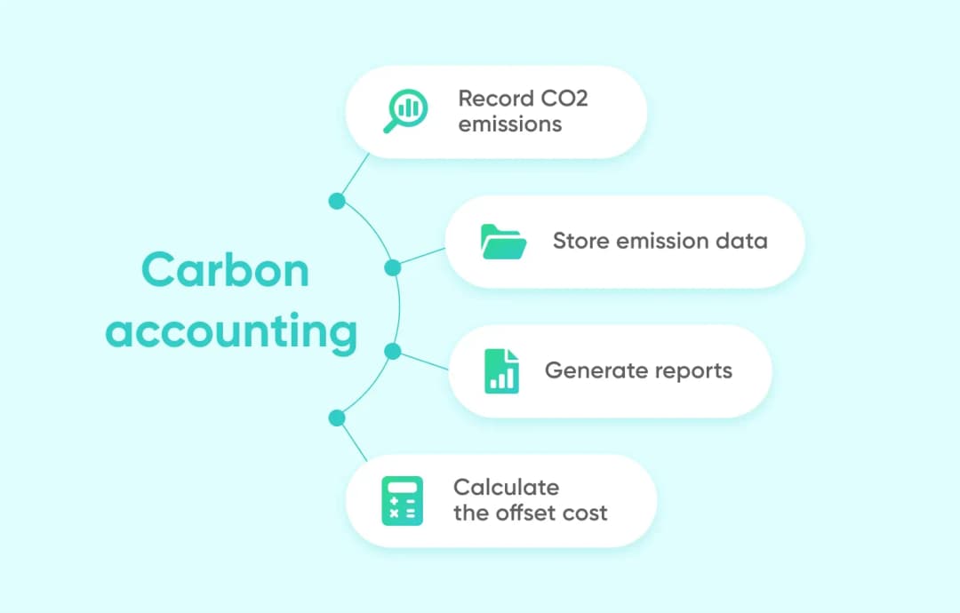 Carbon accounting features: record CO2 emissions, store data, generate reports, calculate offset cost