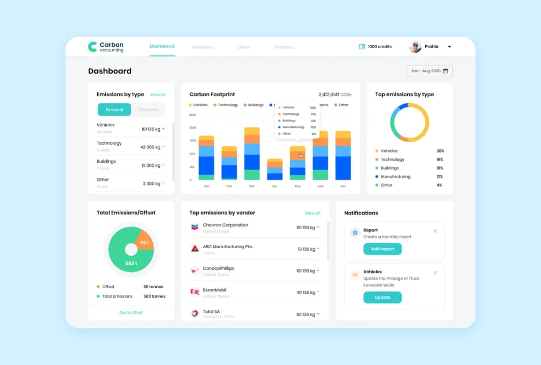 Carbon accounting dashboard: emissions by type, monthly footprint chart, donut and top vendors