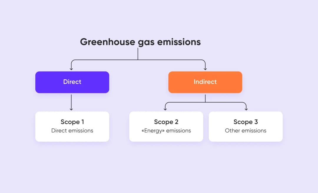 Greenhouse gas emissions split into Direct (Scope 1) and Indirect (Scope 2 energy, Scope 3 other)