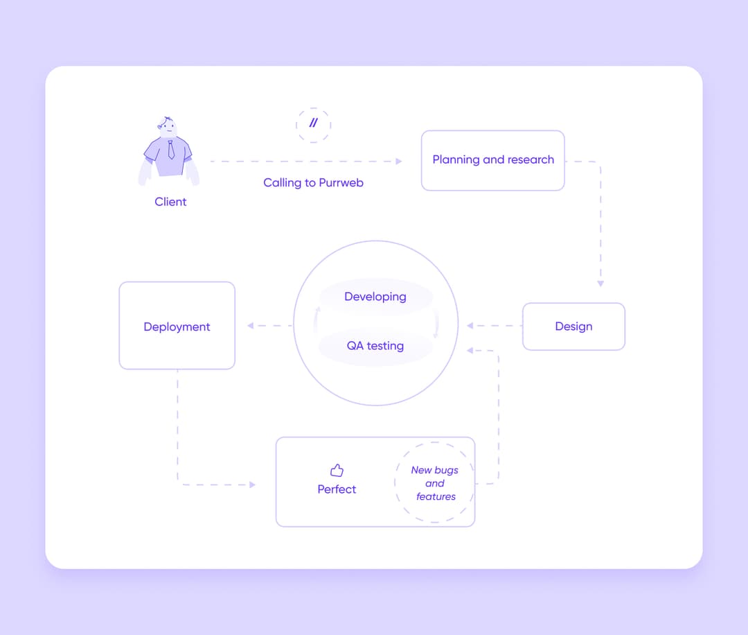 the app-making process