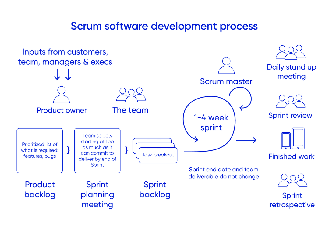 Scrum approach