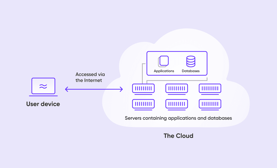 how cloud apps work