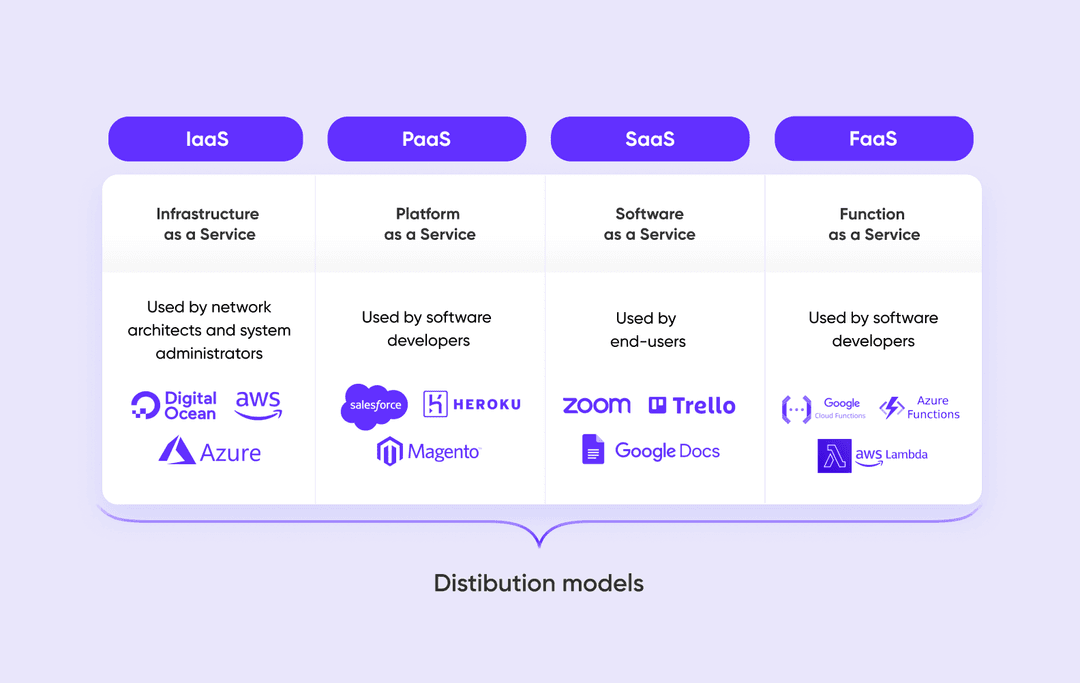 Four types of cloud services: IaaS, PaaS, SaaS, and FaaS