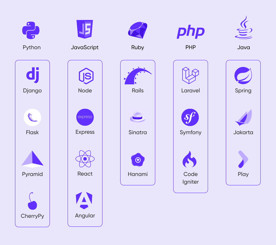 programming languages and frameworks