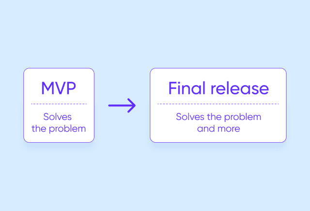 The MVP must fulfill only the basic function