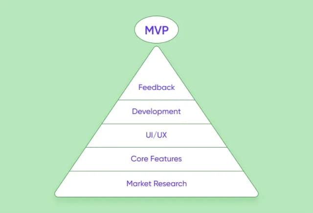 MVP creation process