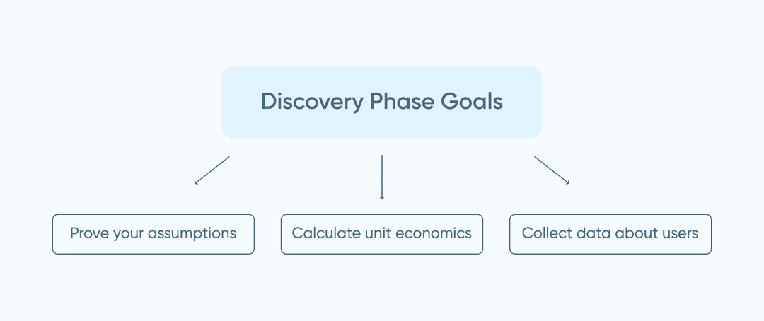 An infographic depicting 3 goals of a project discovery phase