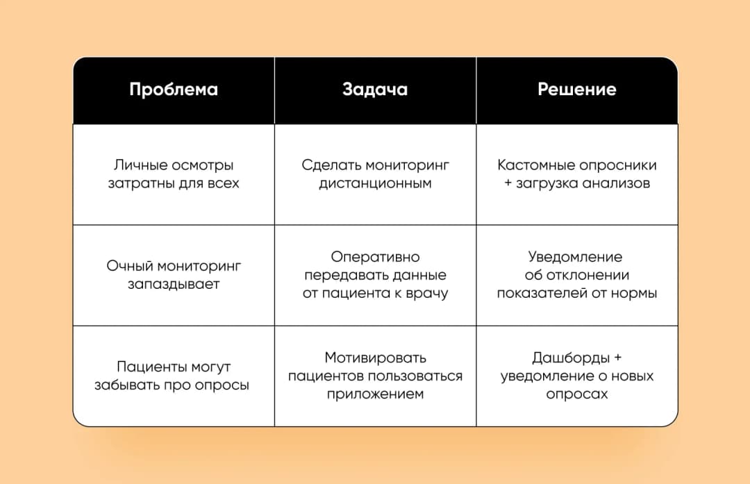 Таблица «Проблема — Задача — Решение» для дистанционного мониторинга