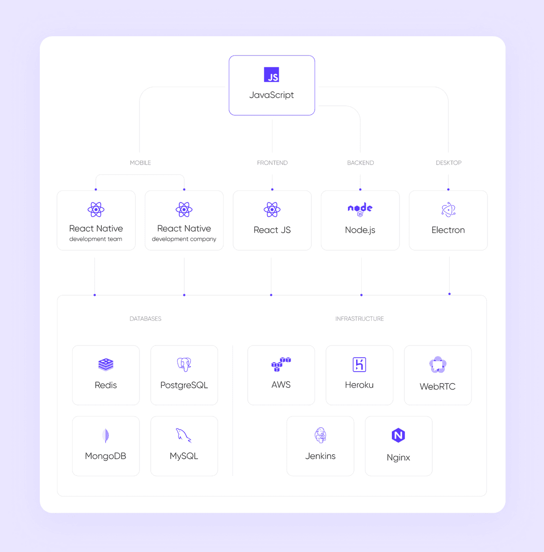 Purrweb’s tech stack