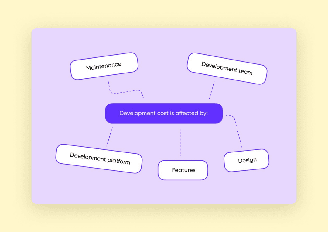 A chart of factors that impact the price of the development