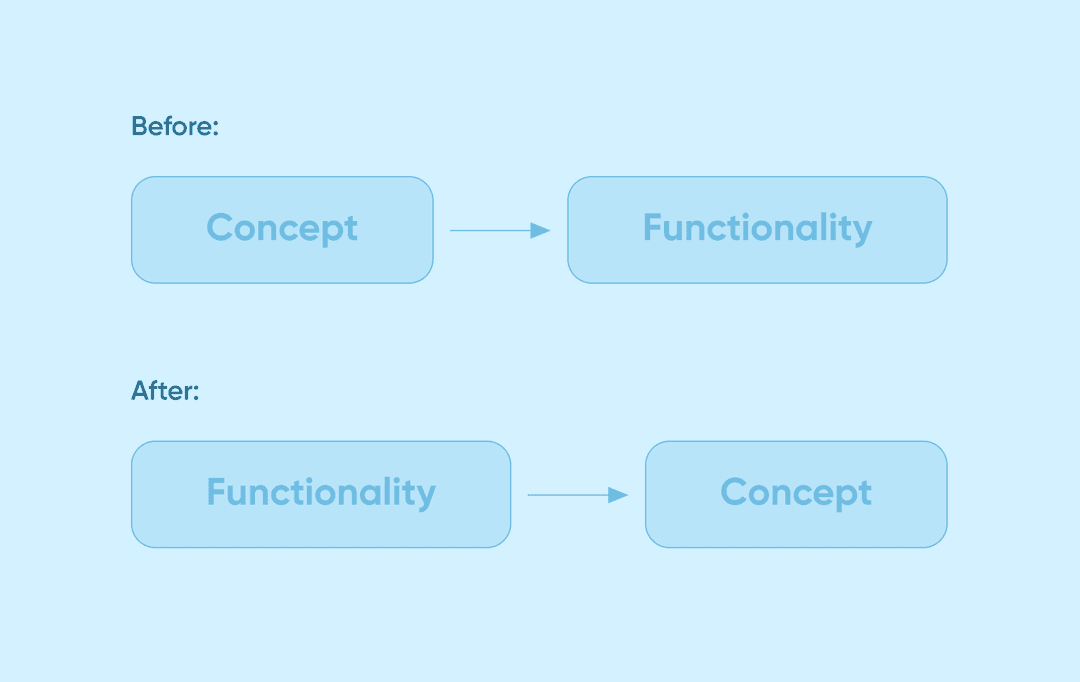 Before/after diagram: order flipped from Concept then Functionality to Functionality then Concept