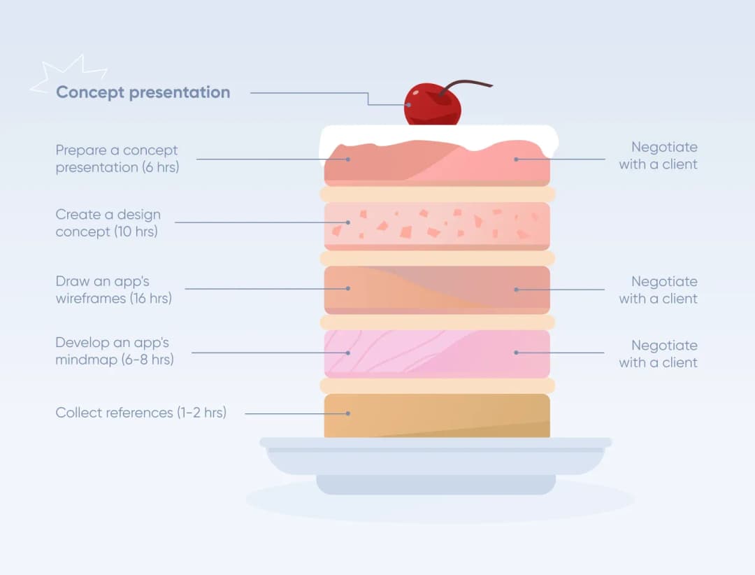 Layered cake showing design concept stages with hours: references, mindmap, wireframes, concept, presentation