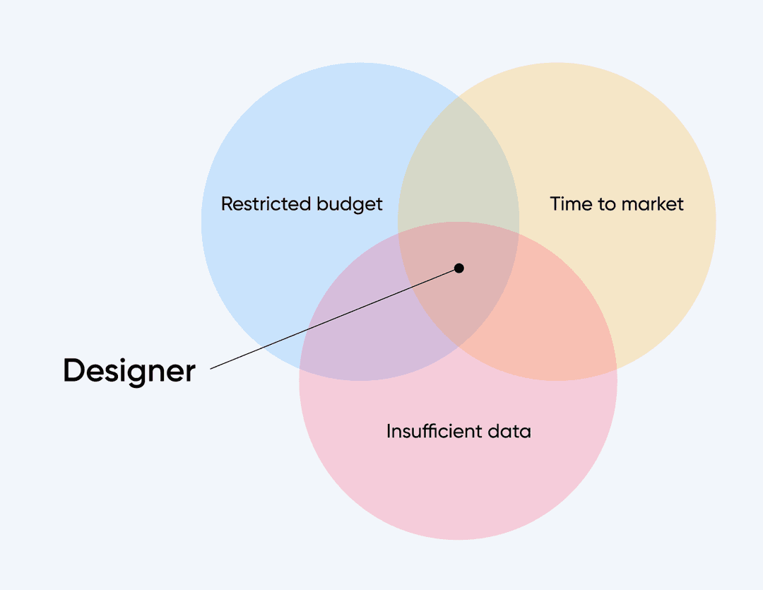 Venn diagram of designer constraints overlapping: restricted budget, time to market, insufficient data