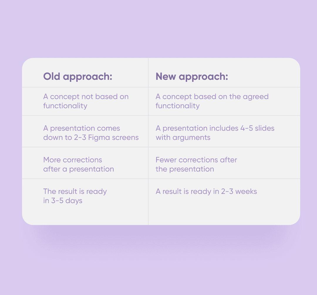 Old vs new design approach table comparing concept basis, slides, corrections and delivery time