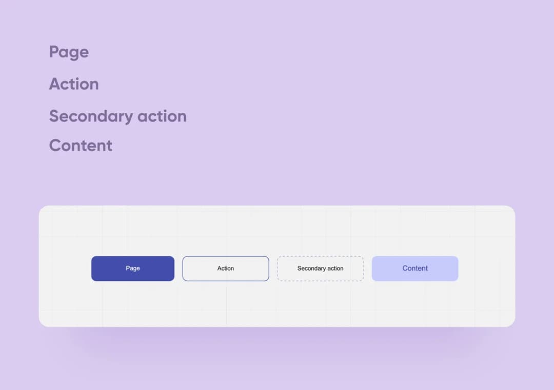 Legend of mind-map node types: Page, Action, Secondary action and Content with their button styles