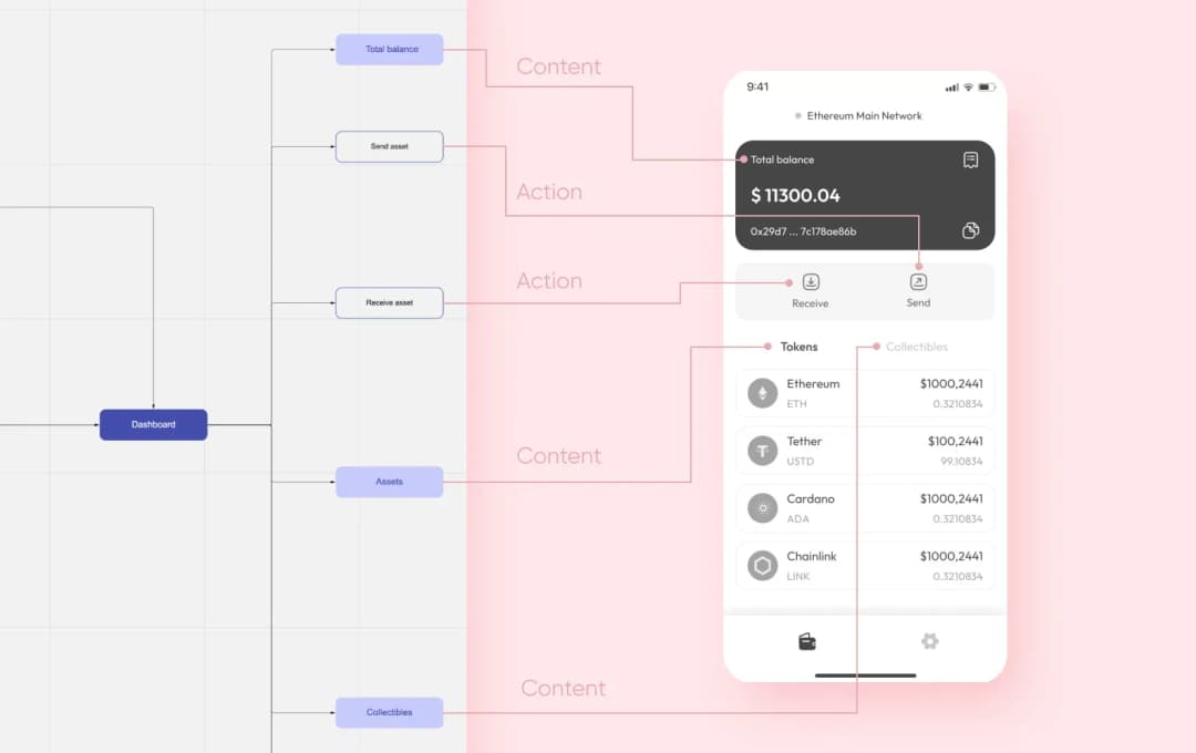 Wallet app screen mapped to flow nodes: total balance, send/receive actions, tokens and collectibles