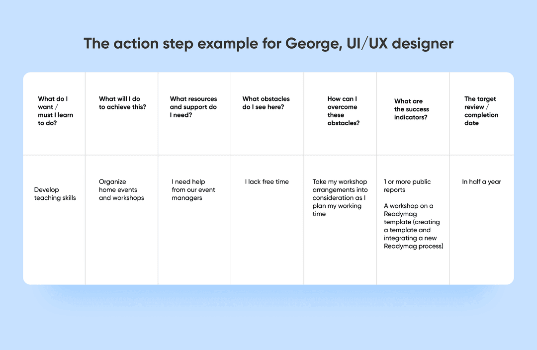 Action step table for George: develop teaching skills via home workshops, obstacles, success metrics, deadline