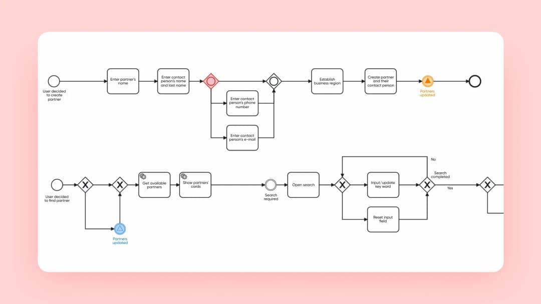 BPMN chart of the Partners tab