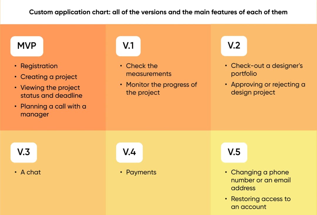Table with app versions