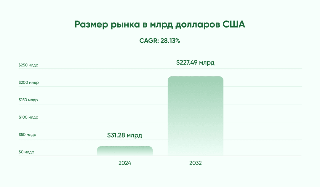 График: мировой рынок таких решений сейчас оценивается в 31 млрд долларов и вырастет до 227 млрд к 2032 году