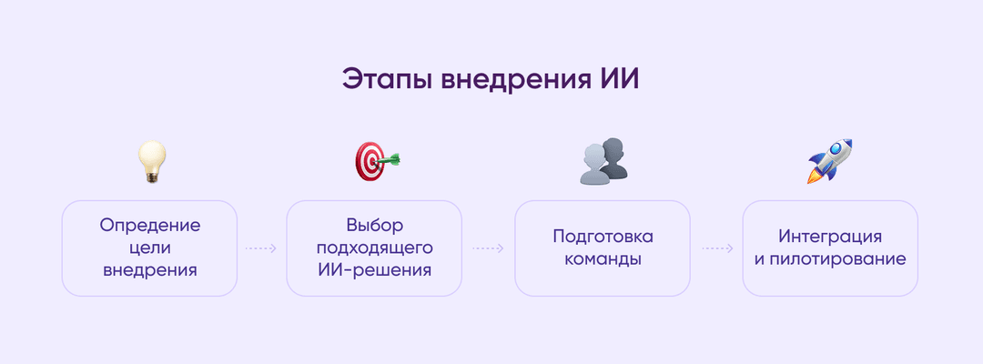 Основные этапы внедрения искусственного интеллекта в образовательные процессы