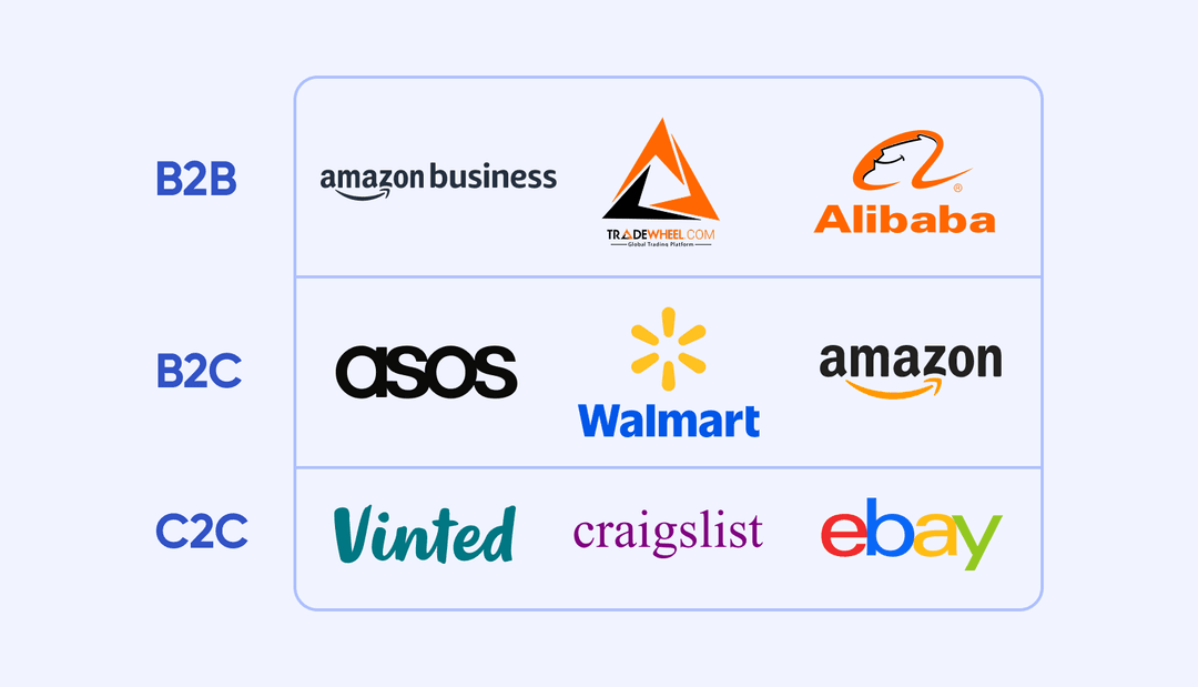 Examples marketplaces categorized by participants