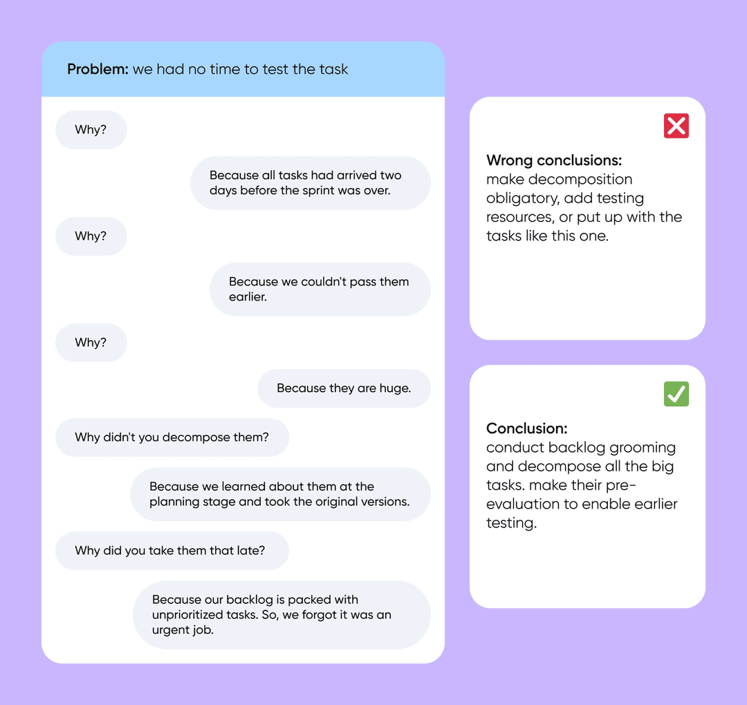 5 Whys chat drilling into 'no time to test the task', with wrong vs right conclusion cards