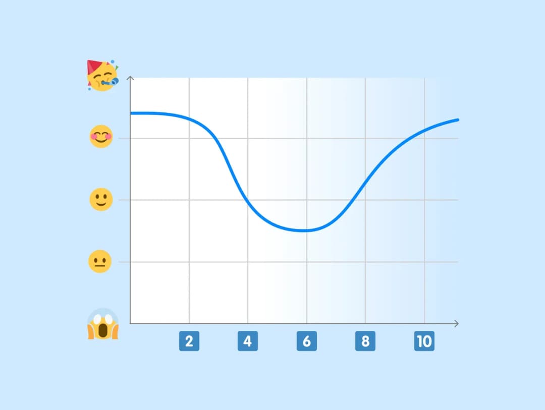 Team mood chart over a sprint: emoji scale on Y-axis, blue line dips mid-sprint then recovers