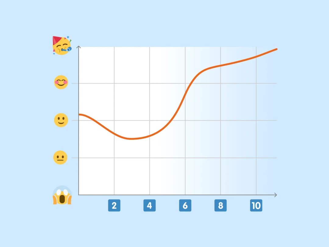 Team mood chart: emoji scale on Y-axis, orange line dips early then climbs high by sprint end