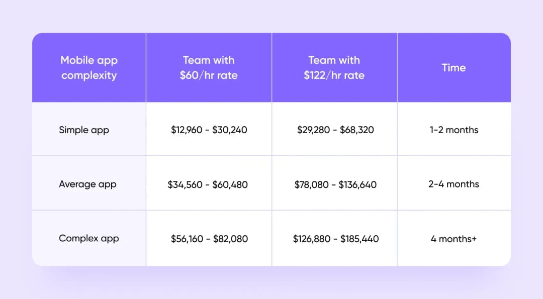 Table of mobile app cost by complexity and team rate ($60 vs $122/hr) with development time estimates